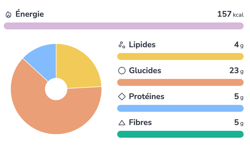 Analyse globale des valeurs nutritionnelle du pumpkin latte sous forme de graphique en camember