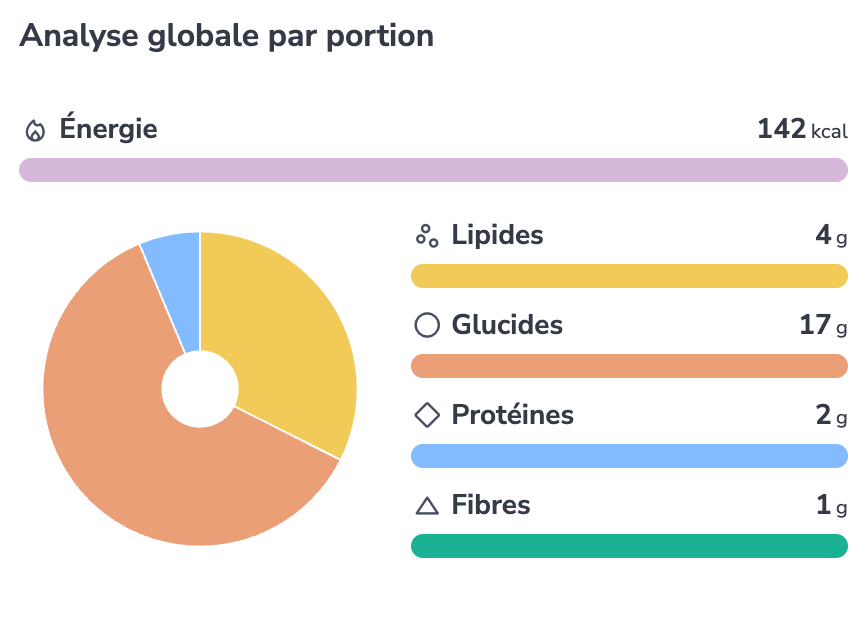 Analyse globale nutritionnelles de l'infusion chai Abbot kinney's