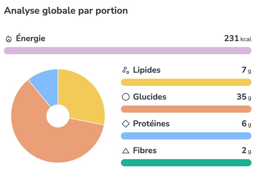 Analyse globale par portion d'un muffin pomme cannelle